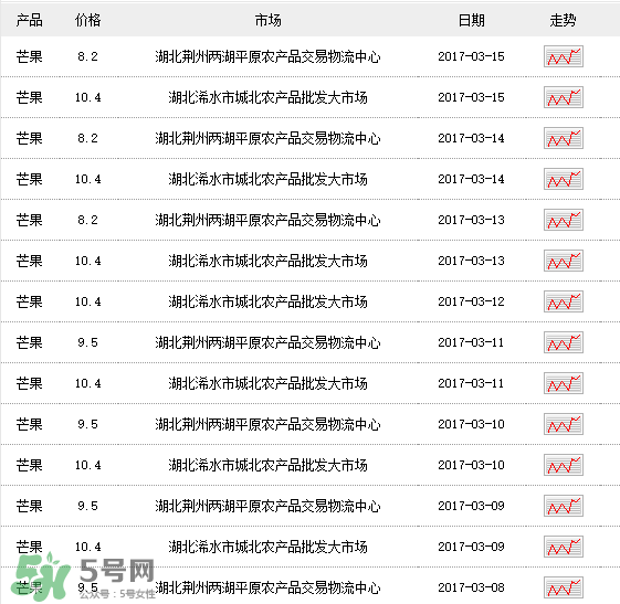 芒果多少錢(qián)一斤？芒果多少錢(qián)一斤2017？