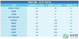 美林鱈魚泥含鹽嗎？美林鱈魚泥含不含鹽？