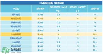 艾拉廚房肉泥怎么樣？艾拉廚房肉泥好不好？