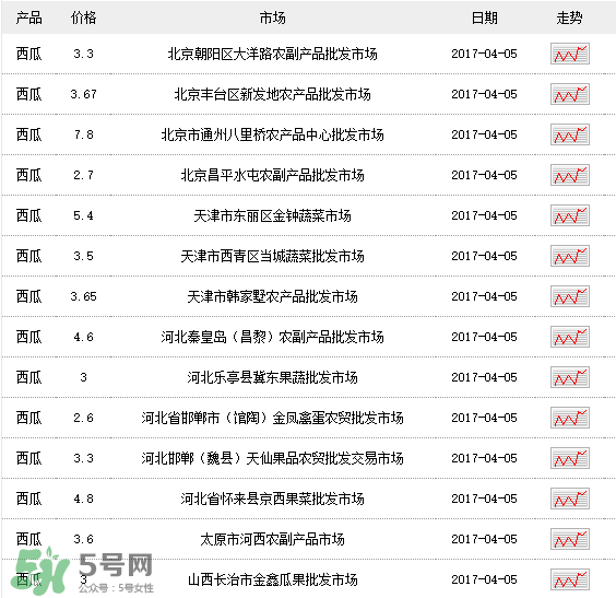 西瓜多少錢一斤？西瓜多少錢一斤2017？