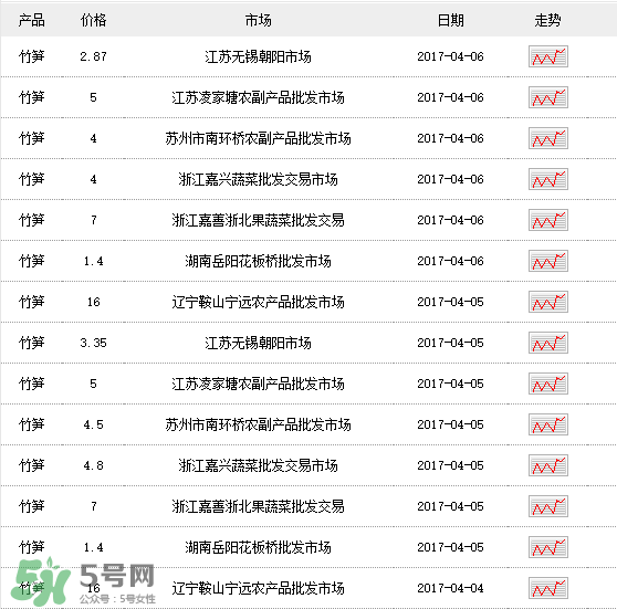 竹筍多少錢一斤？野生竹筍多少錢一斤？