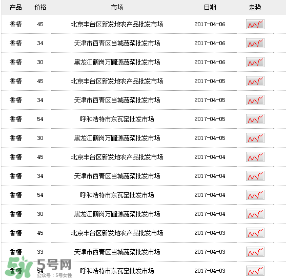 香椿多少錢一斤？香椿芽多少錢一斤2017？