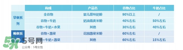 亨氏米粉怎么分段？亨氏米粉分幾段？