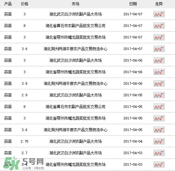 蒜苗多少錢一斤？蒜苗多少錢一斤2017？