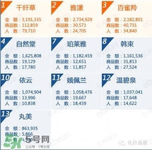 韓束和百雀羚哪個好？韓束和百雀羚哪個更補水？