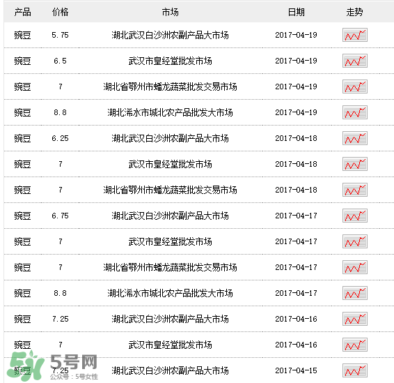 豌豆多少錢一斤？豌豆多少錢一斤2017？