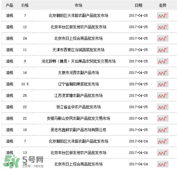 油桃多少錢一斤？油桃多少錢一斤2017？