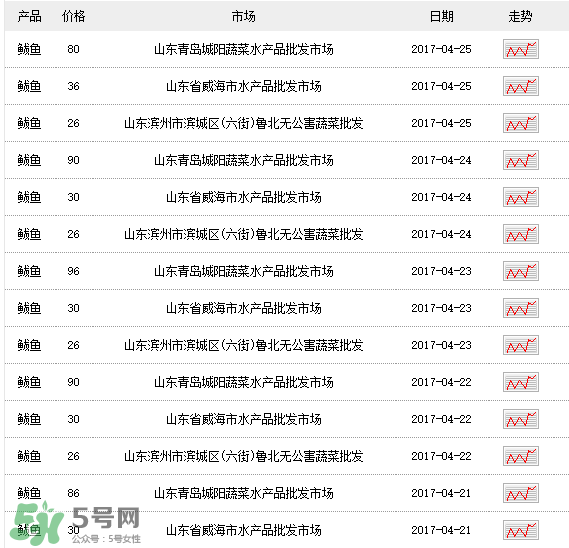 2017鲅魚多少錢一斤？鲅魚多少錢一斤2017？