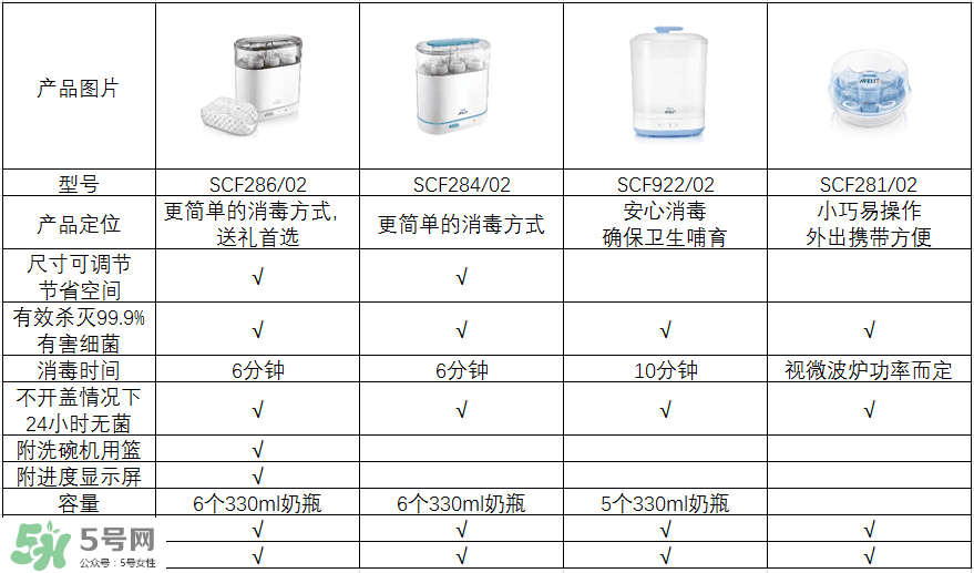 奶瓶消毒鍋帶烘干好嗎？奶瓶消毒鍋需不需要帶烘干功能呢？