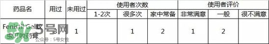 Fenistil Gel蚊蟲叮咬藥膏好用嗎？Fenistil Gel蚊蟲叮咬藥膏有效果嗎？