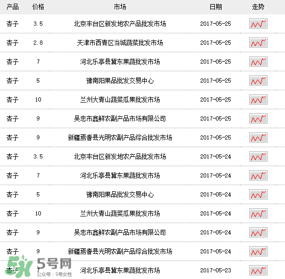 杏多少錢一斤？杏子多少錢一斤2017？