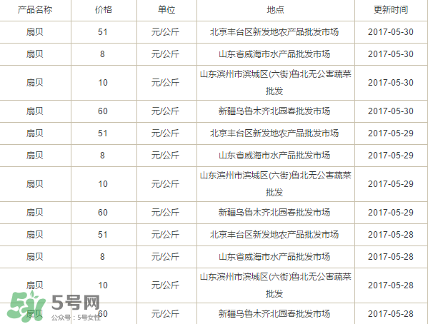 扇貝多少錢一斤？扇貝多少錢一斤2017？