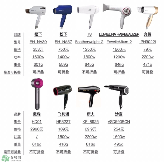 吹風(fēng)機(jī)什么牌子的好 9個(gè)熱門吹風(fēng)機(jī)評(píng)測貴就好用嗎
