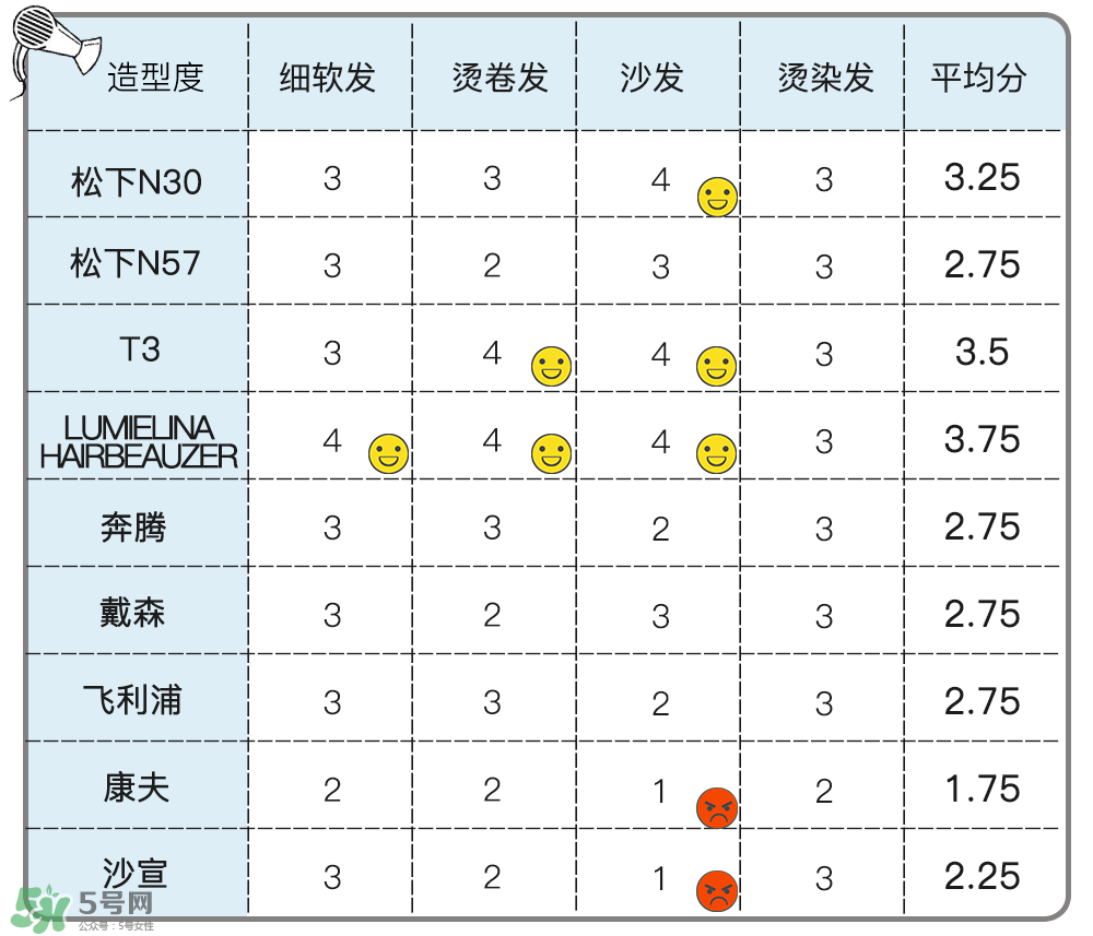 吹風(fēng)機(jī)什么牌子的好 9個(gè)熱門吹風(fēng)機(jī)評(píng)測貴就好用嗎