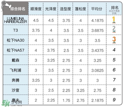 吹風(fēng)機(jī)什么牌子的好 9個(gè)熱門吹風(fēng)機(jī)評(píng)測貴就好用嗎