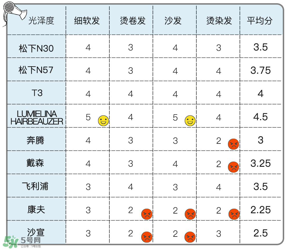 吹風(fēng)機(jī)什么牌子的好 9個(gè)熱門吹風(fēng)機(jī)評(píng)測貴就好用嗎