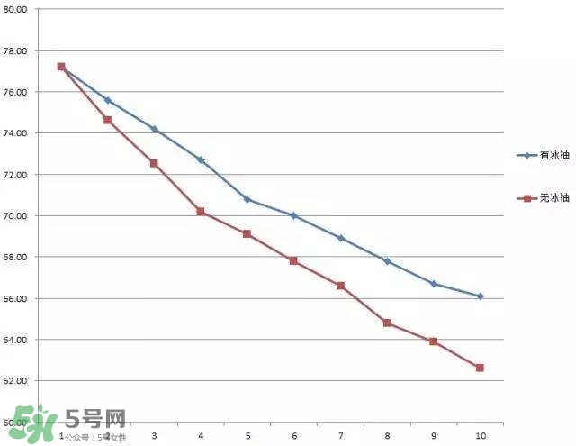 冰袖是什么？冰袖是什么原理