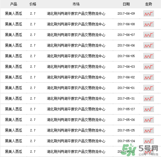 黑美人西瓜多少錢一斤？黑美人西瓜怎么挑？