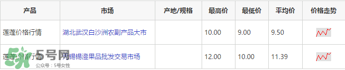 蓮蓬多少錢一斤？蓮蓬多少錢一個(gè)？