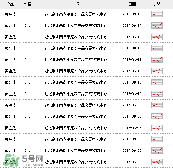 黃金瓜多少錢一斤？黃金瓜怎么挑選？