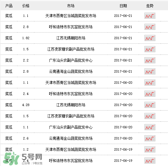 菜瓜多少錢一斤？菜瓜怎么挑？