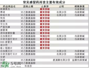 什么感冒藥比較有效？哪種感冒藥效果好