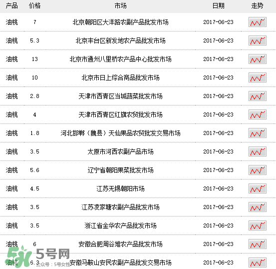 黃油桃多少錢一斤？黃油桃好吃嗎？