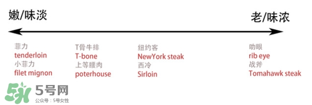 牛排是牛的哪個(gè)部位？牛排是牛身上哪塊肉？