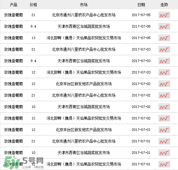玫瑰香葡萄多少錢一斤？玫瑰香葡萄多少錢一斤2017？
