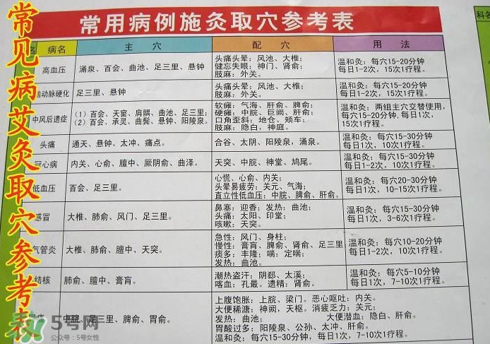 三伏灸灸哪里？三伏灸是每天都灸嗎
