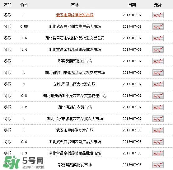 2017冬瓜多少錢一斤？冬瓜多少錢一斤2017？