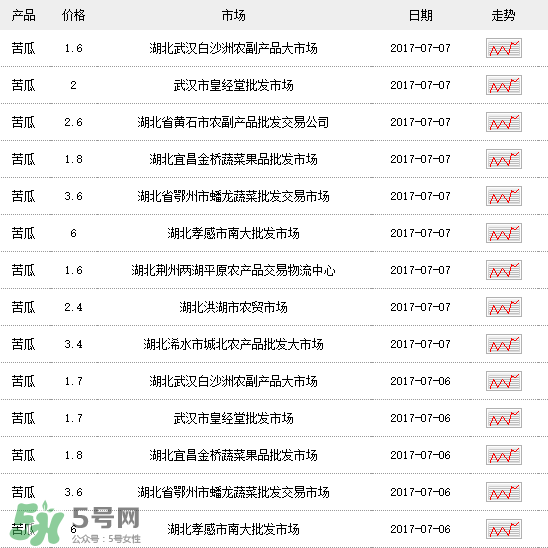 苦瓜多少錢一斤？苦瓜多少錢一斤2017？