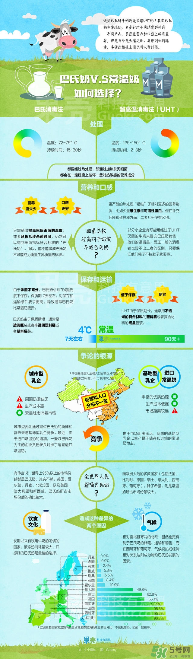 什么是巴氏奶？什么是UHT奶？
