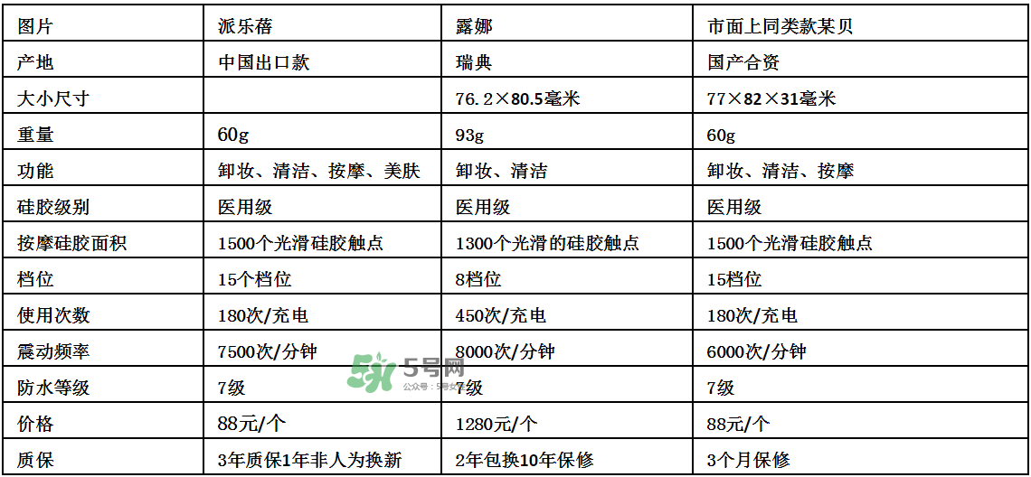德國(guó)Pilerbeier派樂蓓和露娜潔面儀哪個(gè)好？有什么區(qū)別？