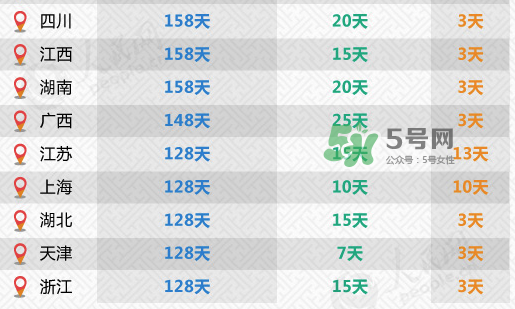 全國31省份產(chǎn)假都齊了 2017年產(chǎn)假有多久？