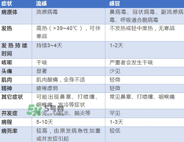 流感發(fā)燒一般幾天能好？流感和普通感冒的區(qū)別