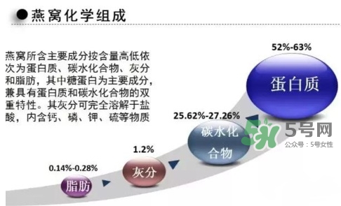 燕窩里面含有激素嗎？燕窩兒童吃了會(huì)不會(huì)性早熟？