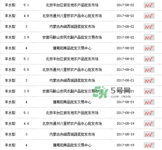 2017豐水梨多少錢一斤？豐水梨價(jià)格