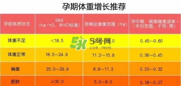 孕期體重增長(zhǎng)標(biāo)準(zhǔn) 孕期體重增長(zhǎng)過快怎么辦？