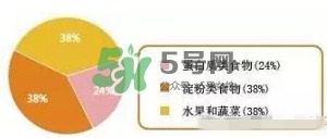 孕期體重增長(zhǎng)標(biāo)準(zhǔn) 孕期體重增長(zhǎng)過快怎么辦？