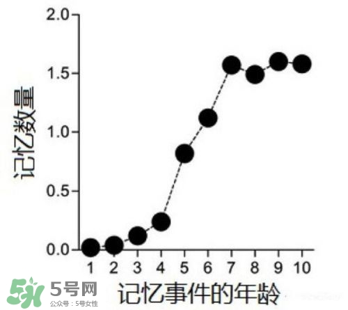 寶寶多大開始記事？寶寶從出生開始就有記憶
