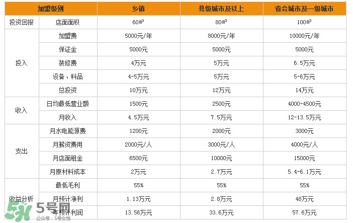 張亮麻辣燙加盟費(fèi)多少？張亮麻辣燙怎么樣
