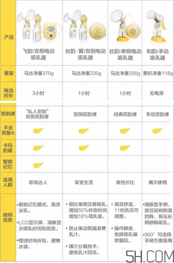 Medela美德樂吸奶器飛韻絲韻哪個好？美德樂吸奶器飛韻絲韻對比