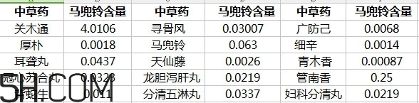 土豆有馬兜鈴酸嗎？馬兜鈴酸的中毒反應(yīng)及解救方法