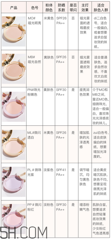 如何選擇粉餅？canmake棉花糖粉餅色號(hào)如何選擇？