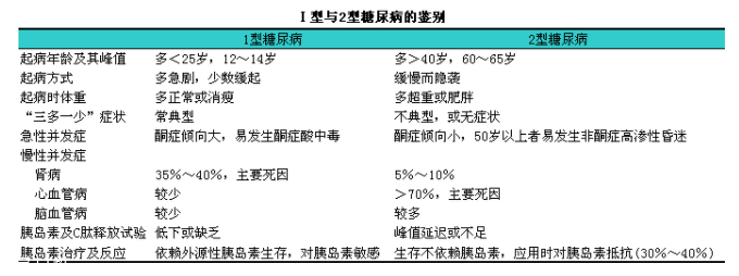 糖尿病有哪幾種？分清楚才能對癥下藥
