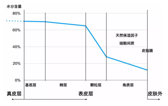 水油平衡怎么實現(xiàn)？這事兒根本不靠譜