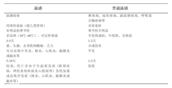 流感和普通感冒有什么區(qū)別？看這張圖就明白了