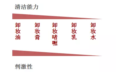 男士卸妝品怎么挑選？建議少用卸妝油