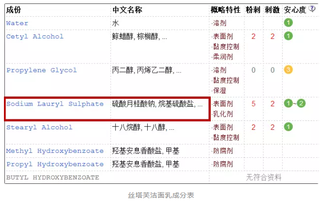 洗發(fā)水中的含sls是什么？洗發(fā)水sls是什么意思？